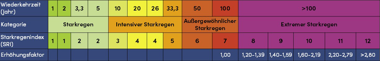 Definition des Starkregenindexes