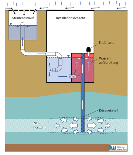 Schema eines Hochleistungsversickerungsbrunnens.